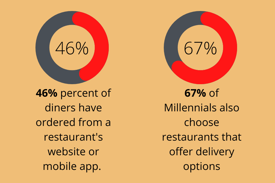 Online Ordering benefits | avoid restaurant failiuer | Lithospos
