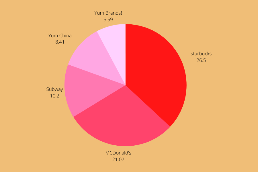 5 Largest Fast Food Chains and Revenue (USD billions) | Lithospos